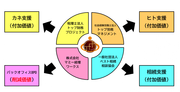 組織体制図