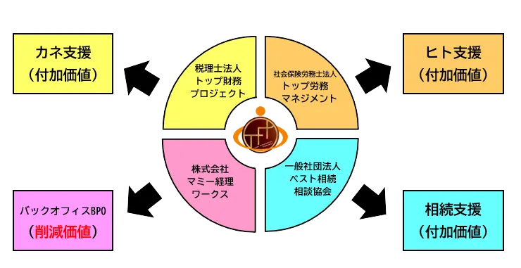 ワンストップ支援体制