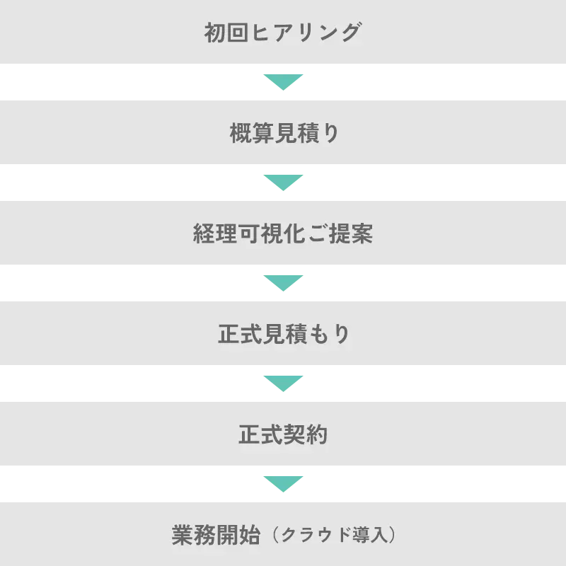 正式契約までの流れ