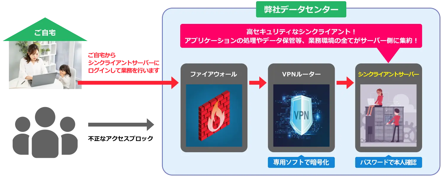 シンクライアント